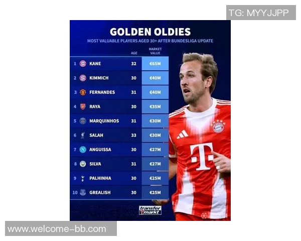 德转最新身价榜揭晓凯恩高居榜首基米希B费萨拉赫紧随其后