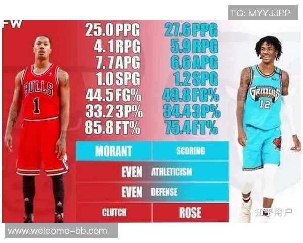 控卫得分榜前二十威少领衔库里紧随其后现役七人保罗与58分缘分难解